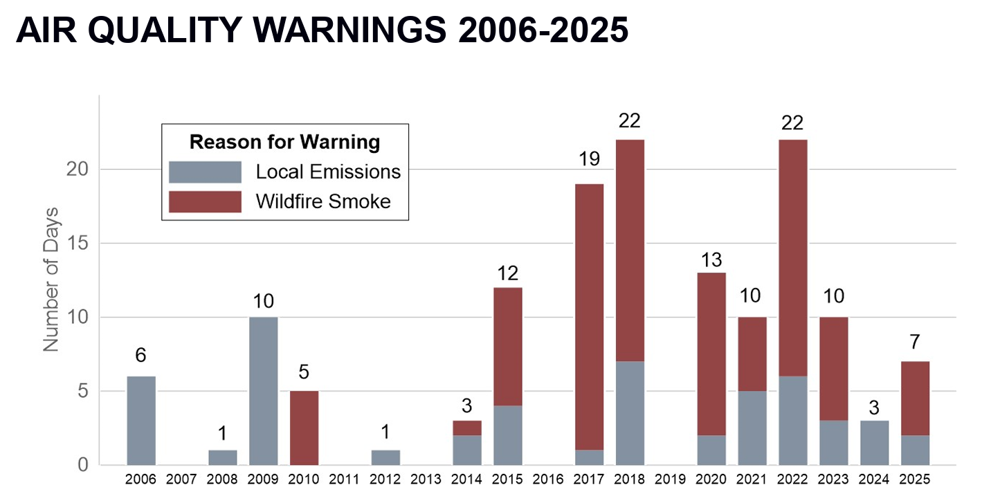 Air quality warning days chart